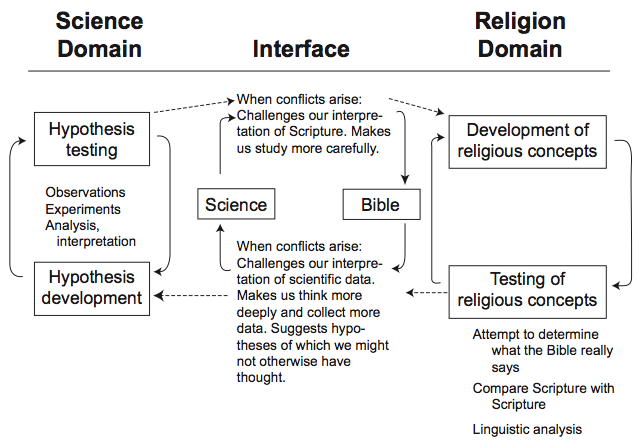 Interface between science and religion