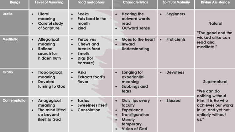 Rungs: lectio, meditatio, oratio, contemplatio