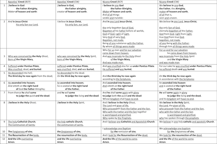 Table containing four creeds