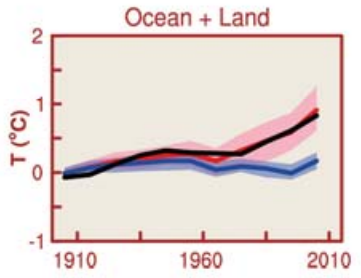 From Figure TS.12 of IPCC AR5