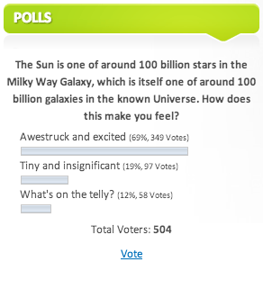 The Sun is one of around 100 billion stars in the Milky Way Galaxy, which is itself one of around 100 billion galaxies in the known Universe. How does this make you feel? Awestruck and excited (69%, 349 Votes) Tiny and insignificant (19%, 97 Votes) What's on the telly? (12%, 58 Votes) Total Voters: 504