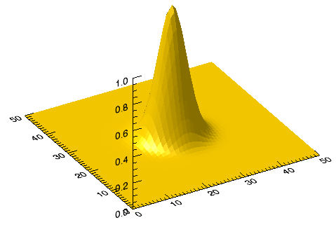 PSF Gaussian (IDL Astronomy User's Library)